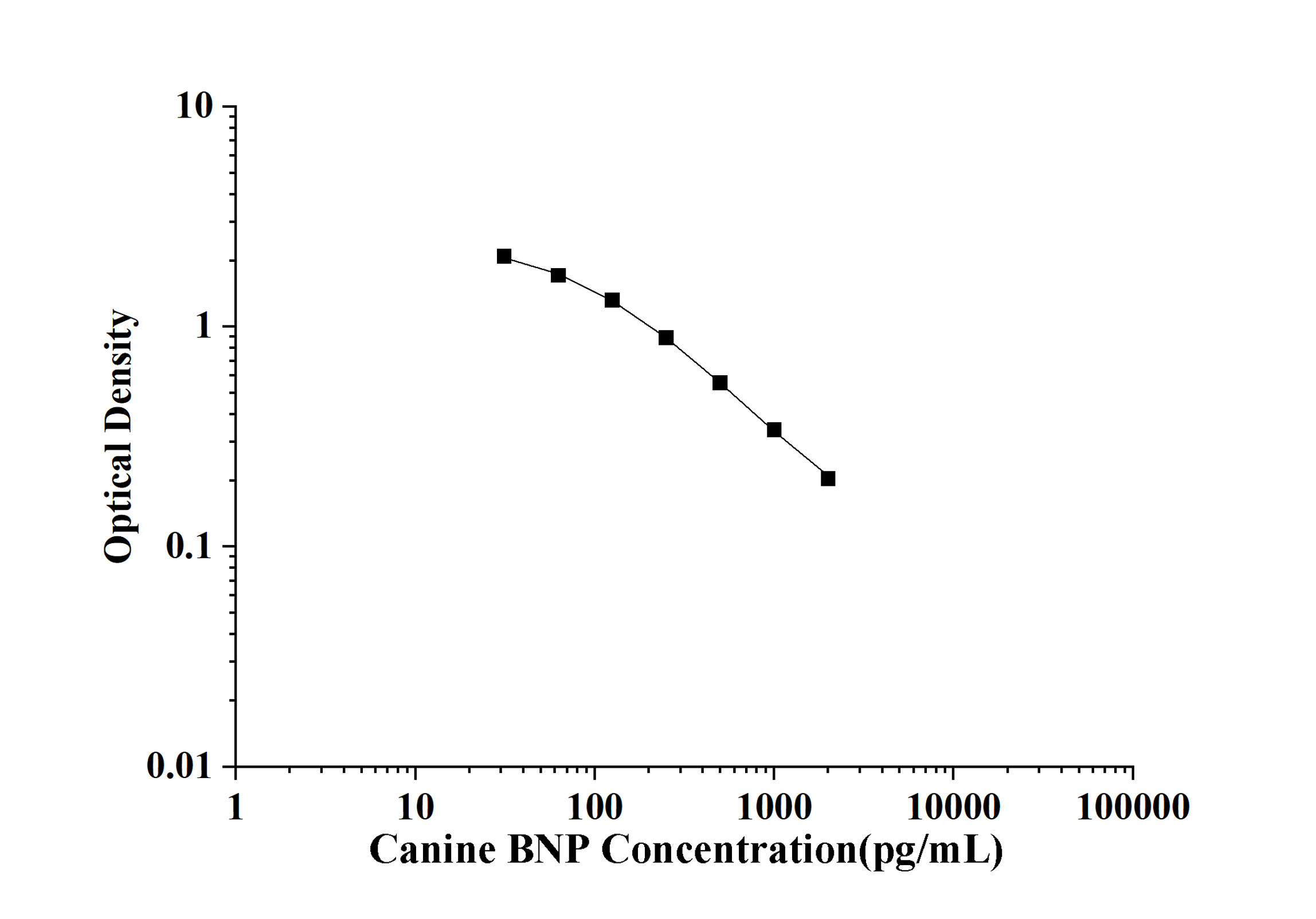 Canine BNP(Brain Natriuretic Peptide) ELISA Kit