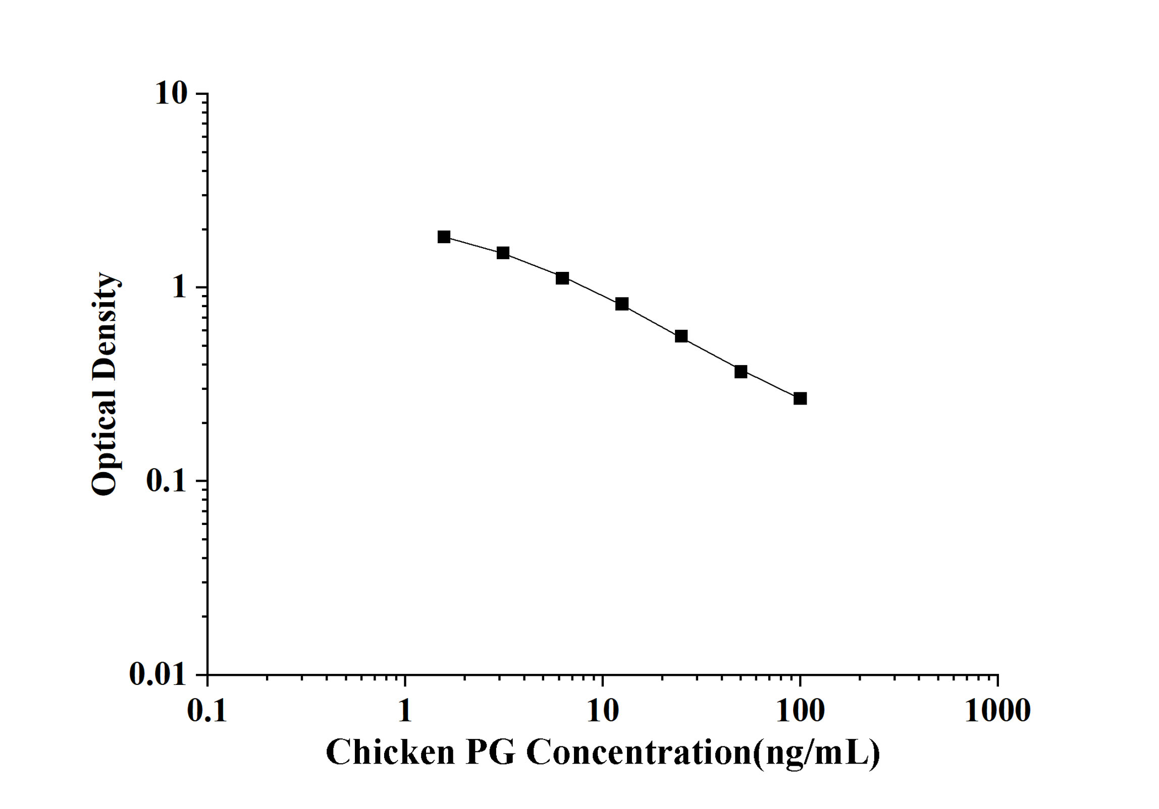 Chicken PG(Progesterone) ELISA Kit