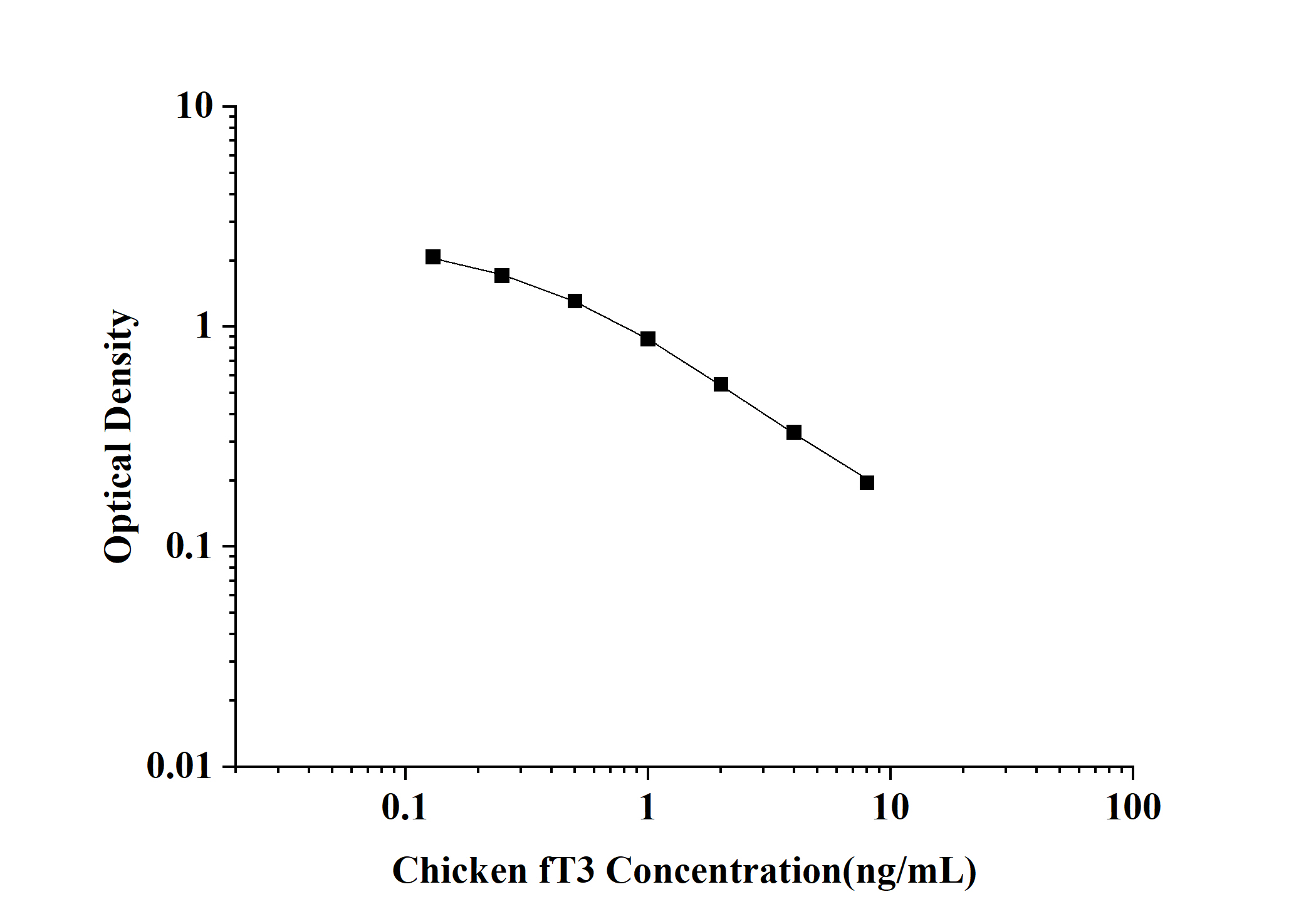 Chicken fT3(Free Triiodothyronine) ELISA Kit