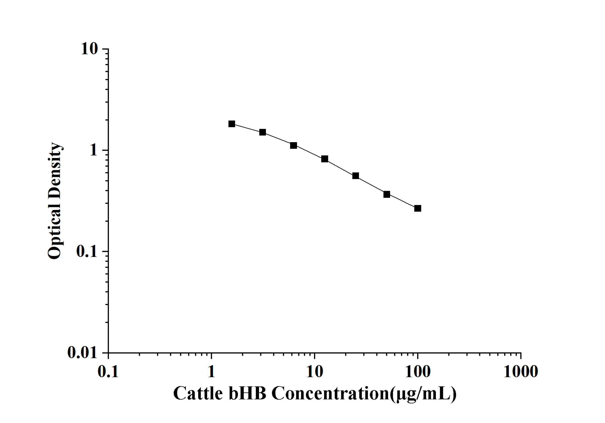 Cattle bHB(Beta-Hydroxybutyric Acid) ELISA Kit