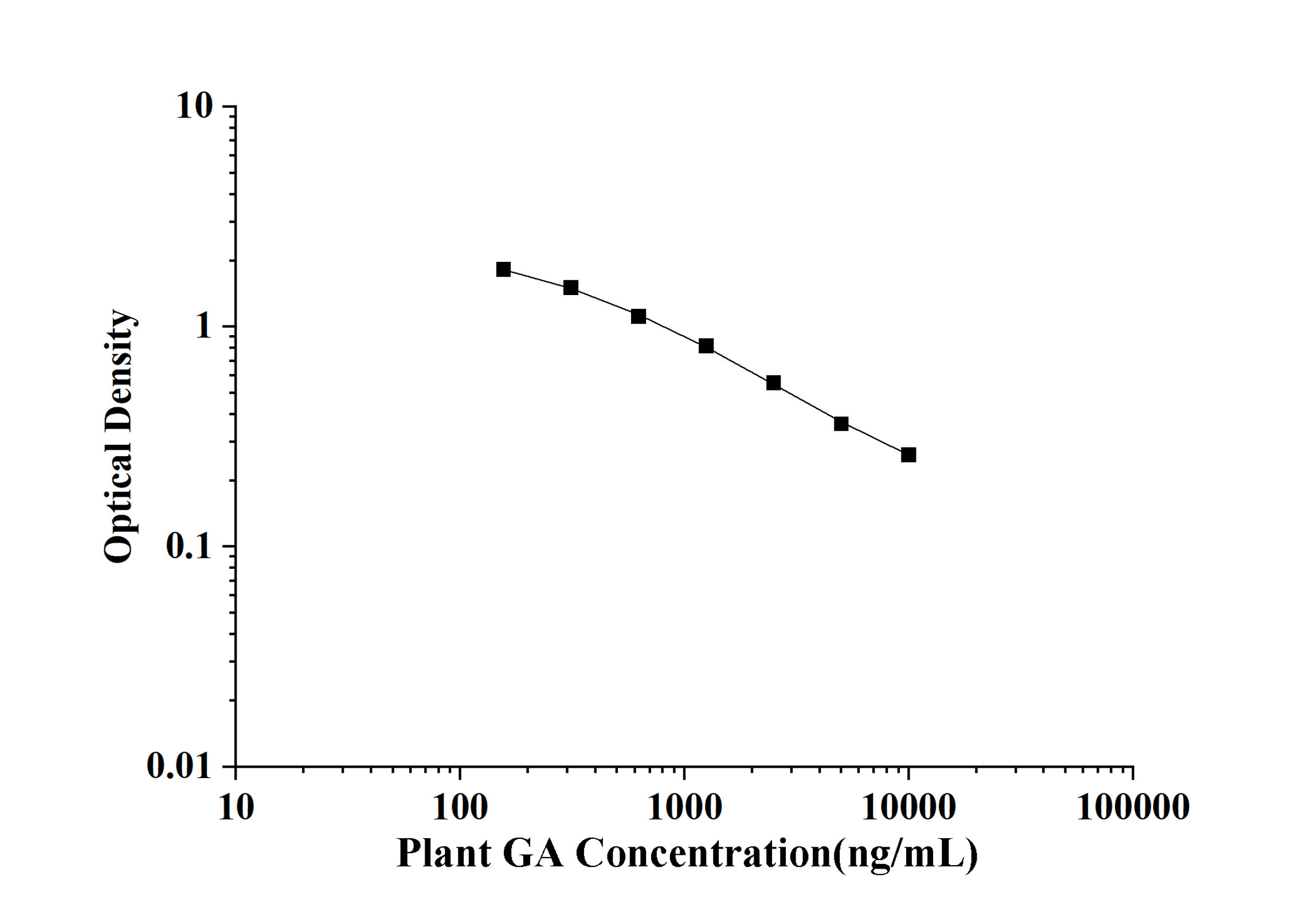 Plant GA(Gibberellic Acid) ELISA Kit