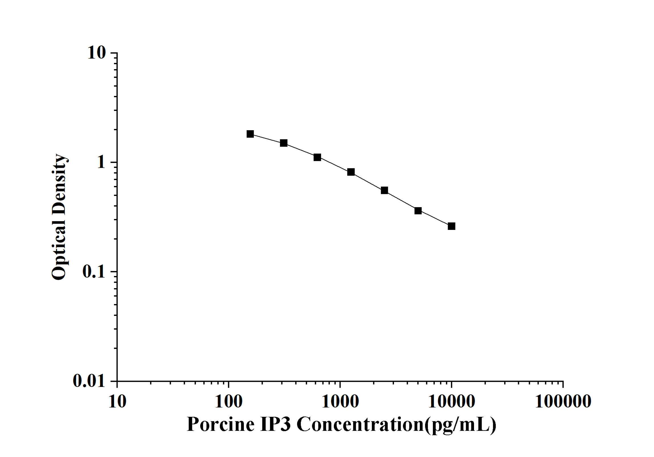 Porcine IP3(Inositol Triphosphate) ELISA Kit