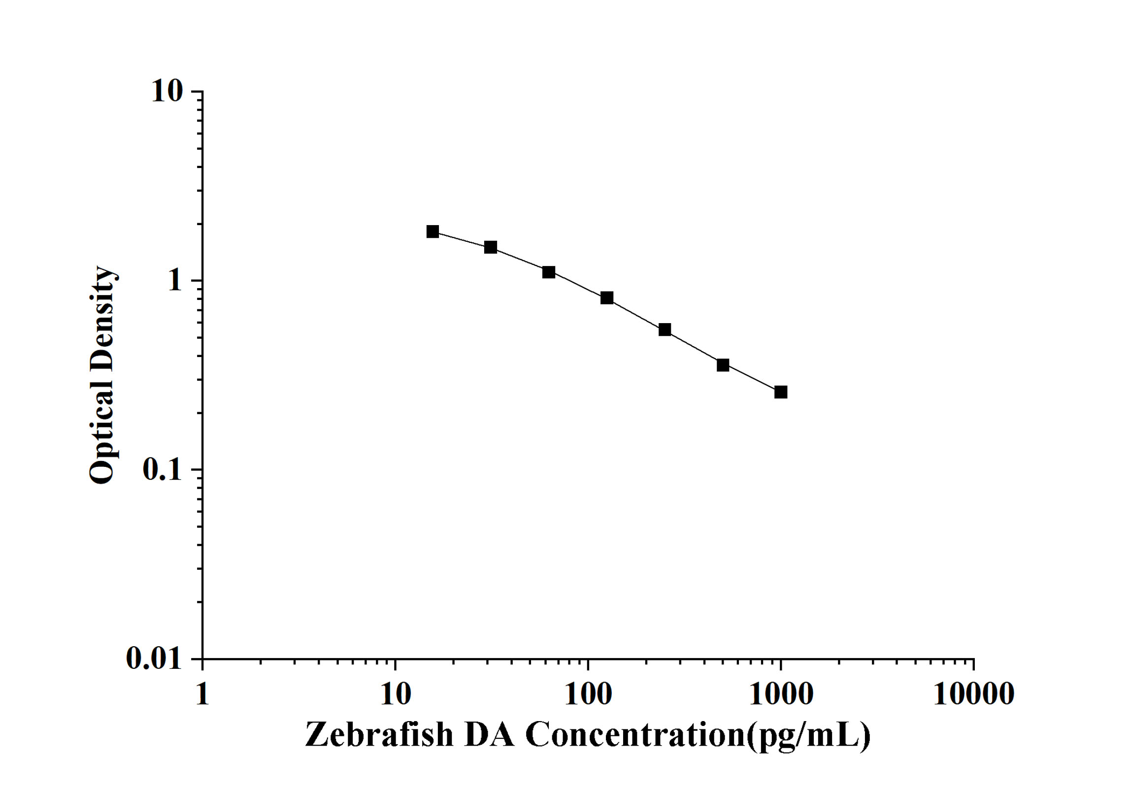 Zebrafish DA(Dopamine) ELISA Kit