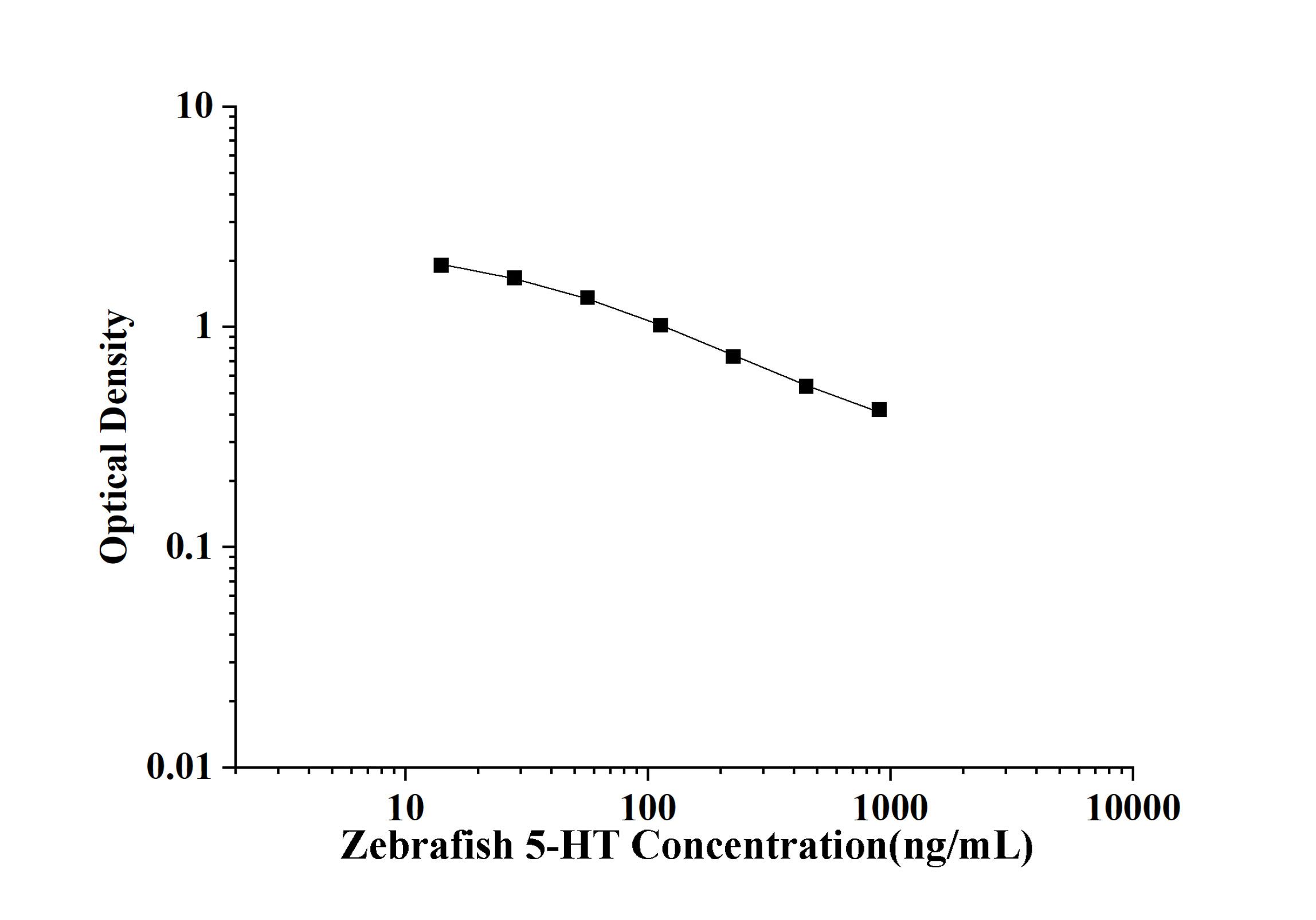 Zebrafish 5-HT(5-Hydroxytryptamine) ELISA Kit