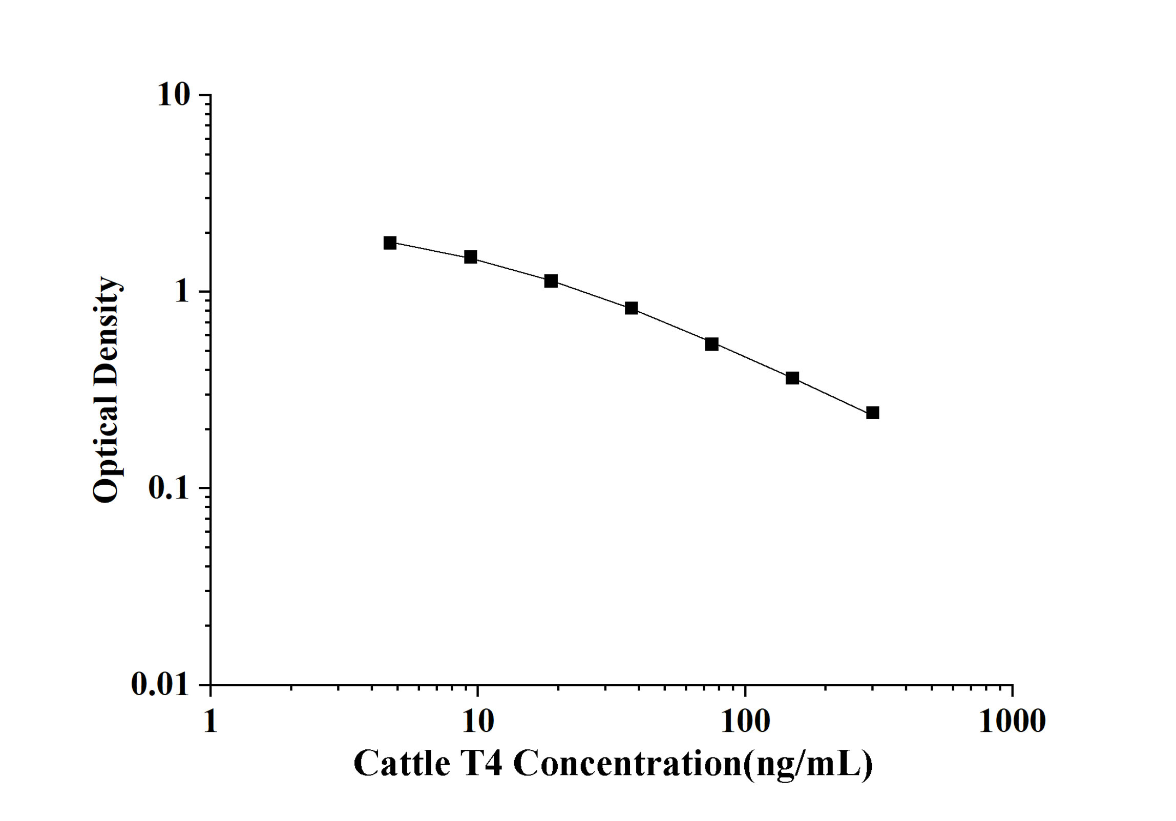 Cattle T4(Thyroxine) ELISA Kit