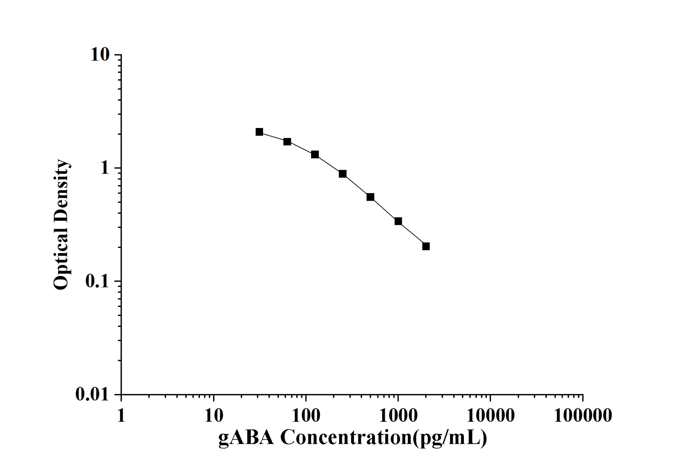 gABA(Gamma-Aminobutyric Acid) ELISA Kit
