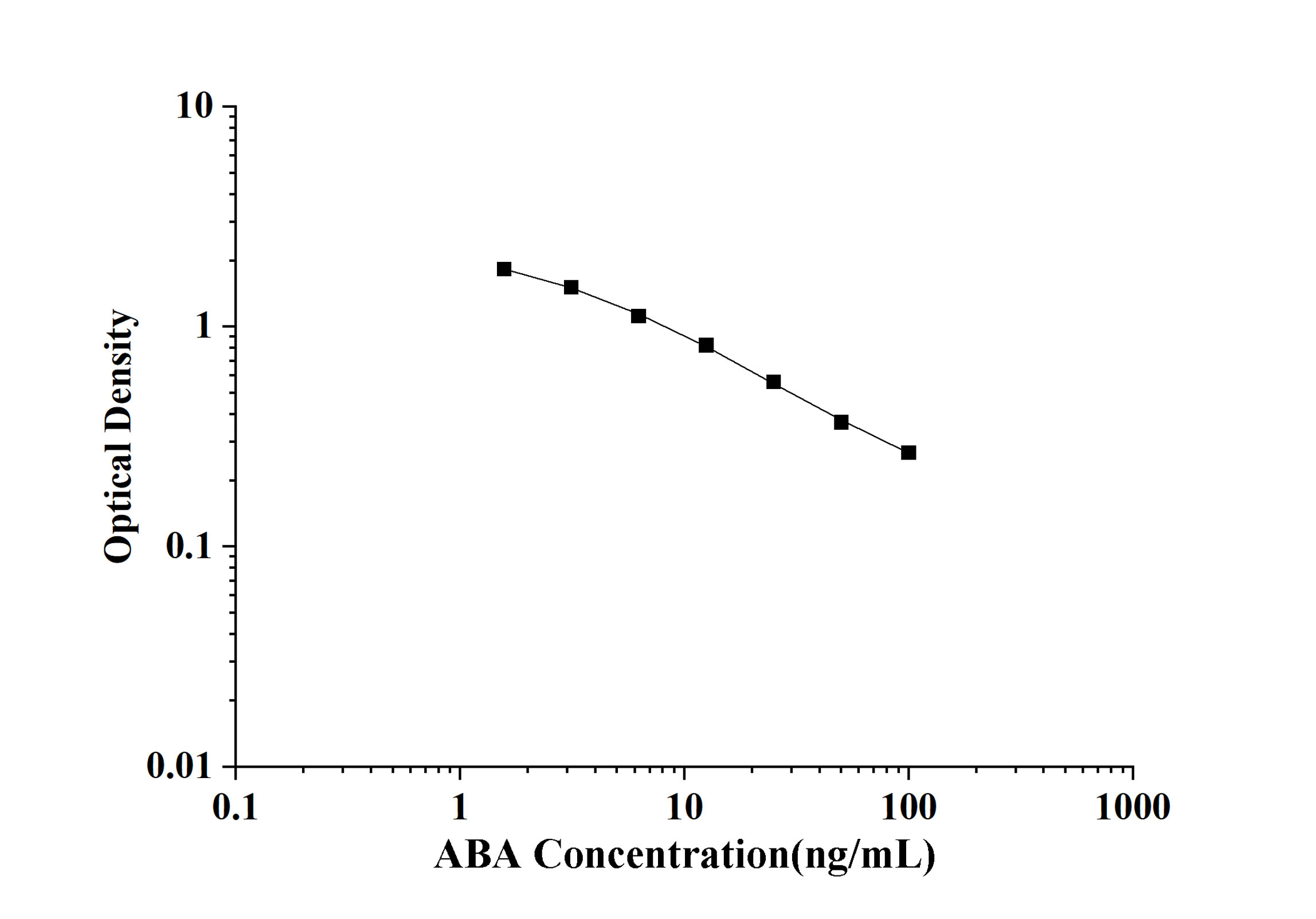 ABA(Abscisic Acid) ELISA Kit