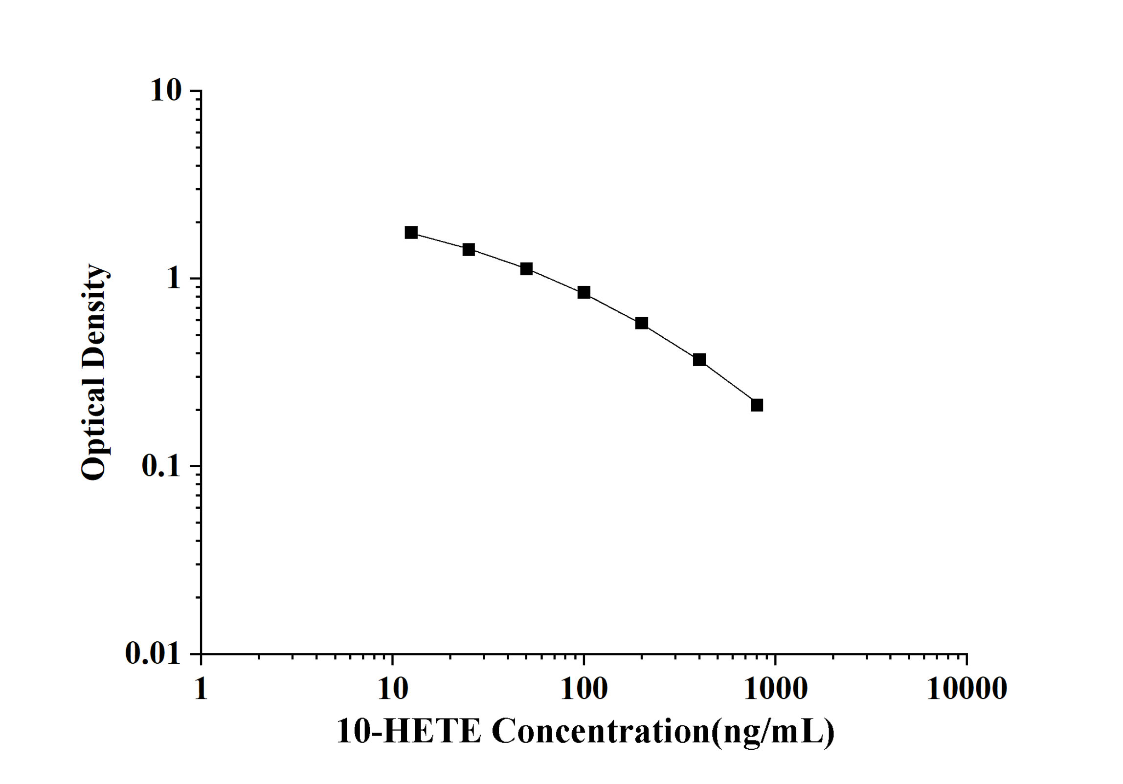 10-HETE(10-Hydroxyeicosatetraenoic Acid) ELISA Kit