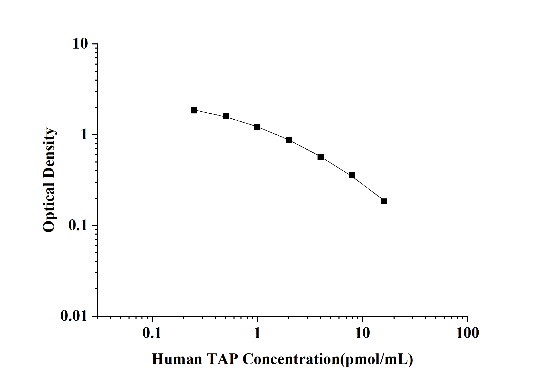 Human TAP(Trypsinogen Activation Peptide) ELISA Kit
