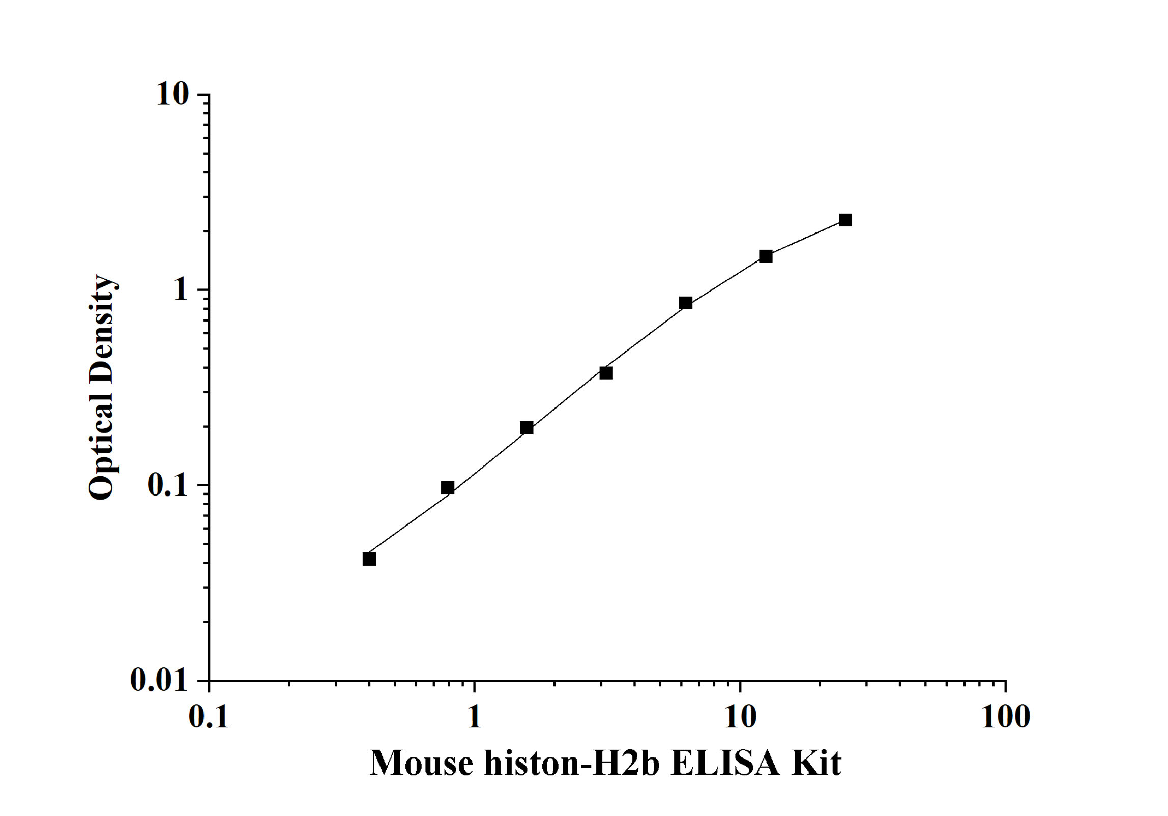 Mouse histon-H2b ELISA Kit