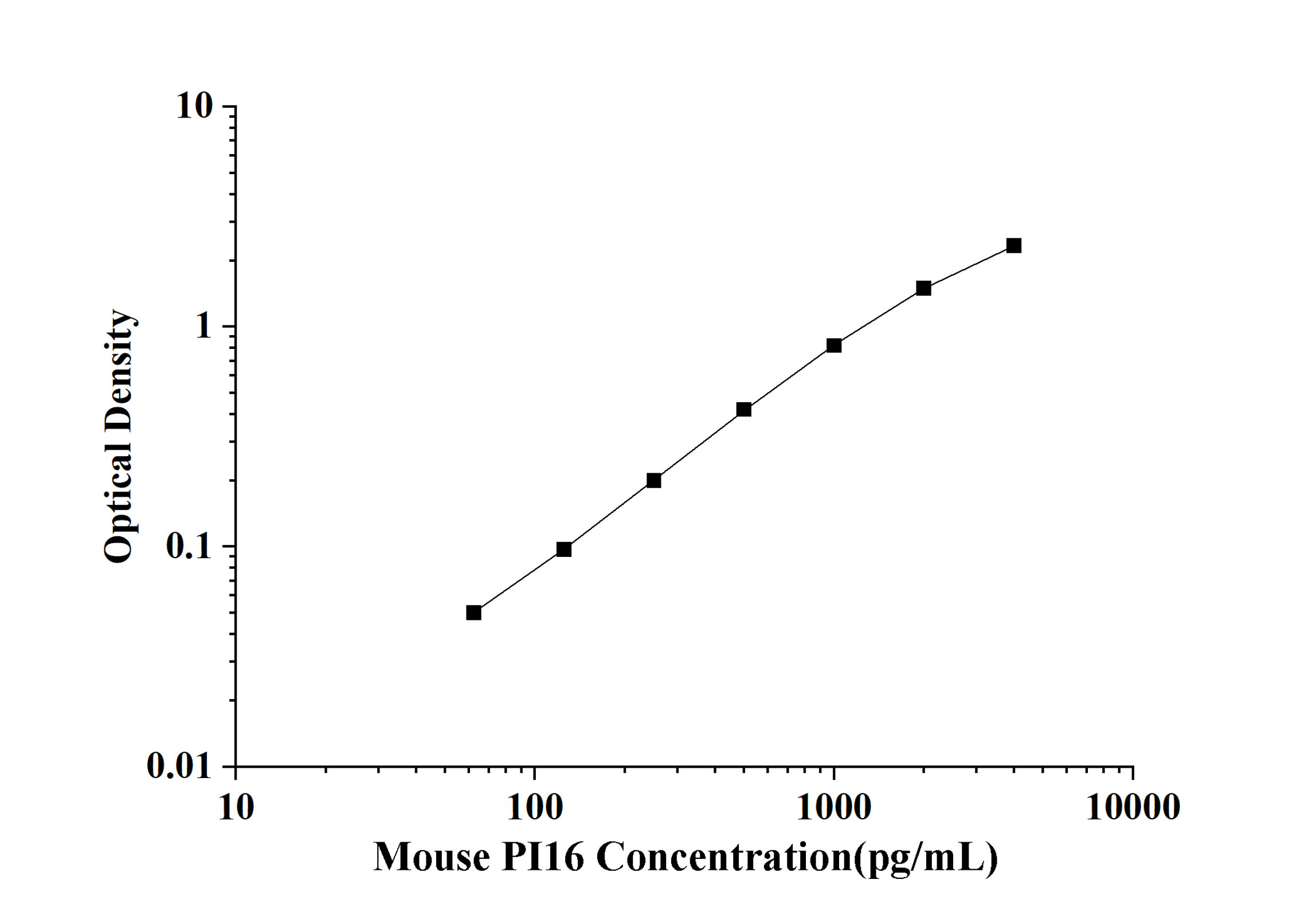 Mouse PI16(Peptidase Inhibitor 16) ELISA Kit