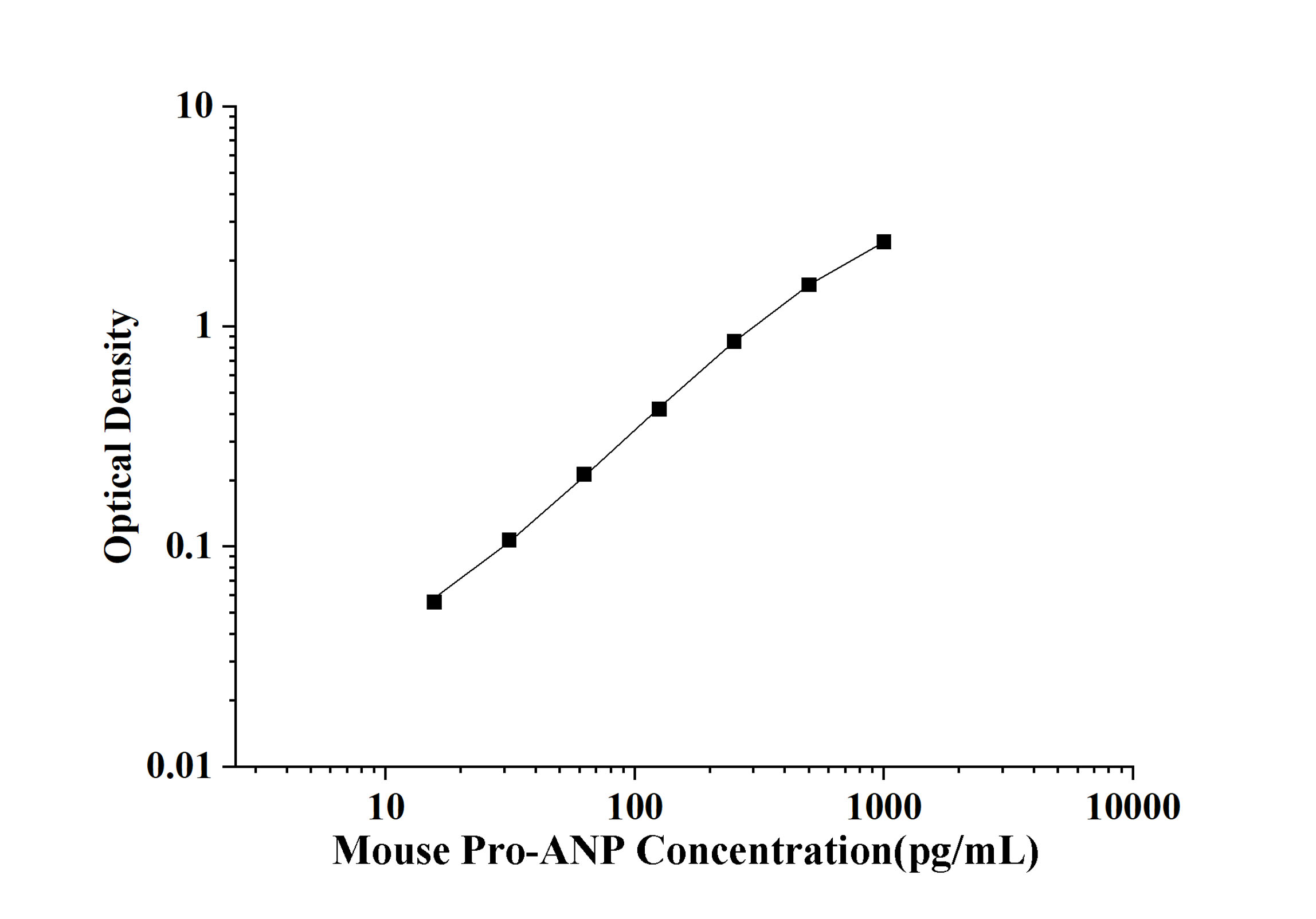 Mouse Pro-ANP(Pro Atrial Natriuretic Peptide) ELISA Kit