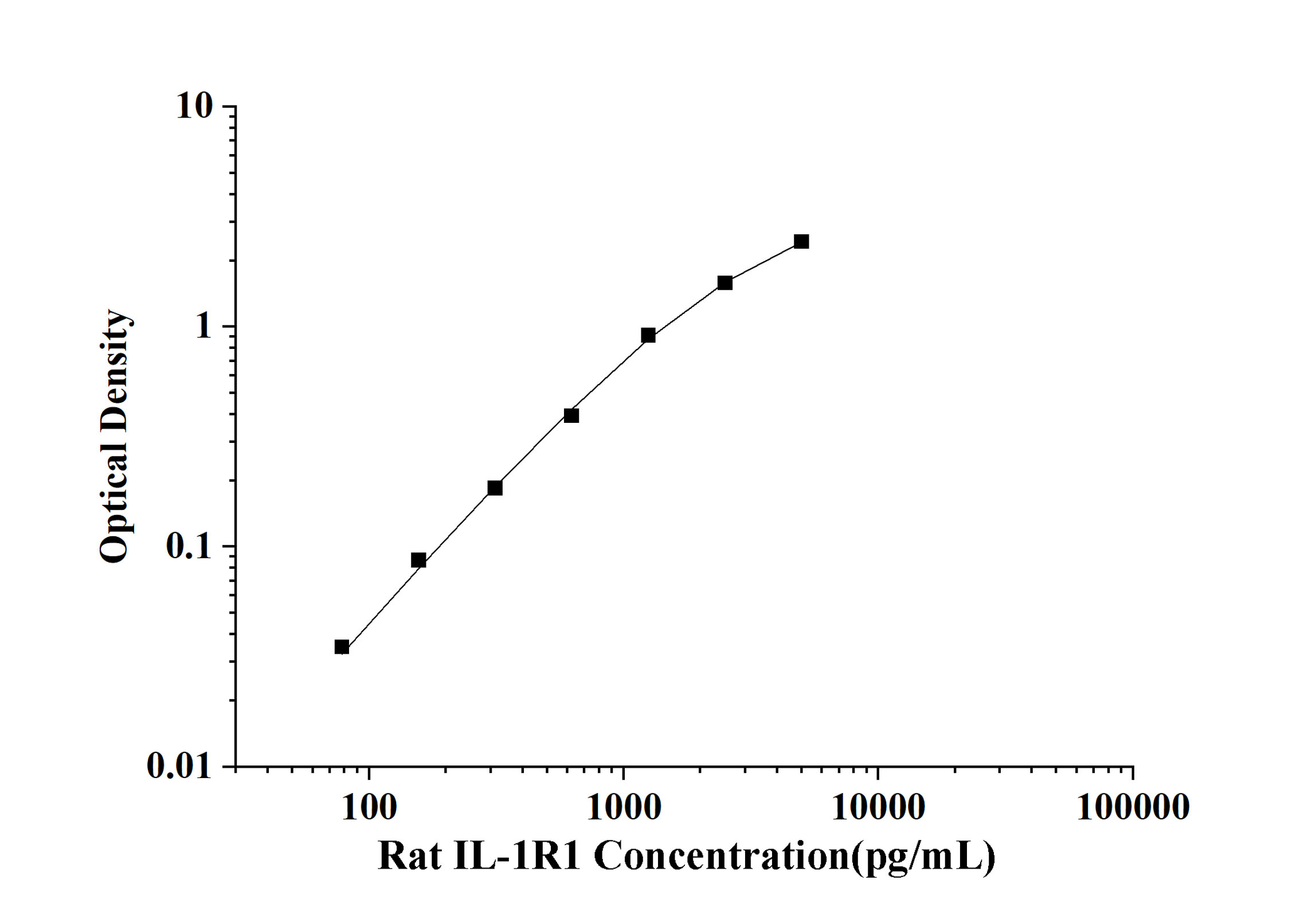 Rat IL-1R1(Interleukin 1 Receptor Type I) ELISA Kit