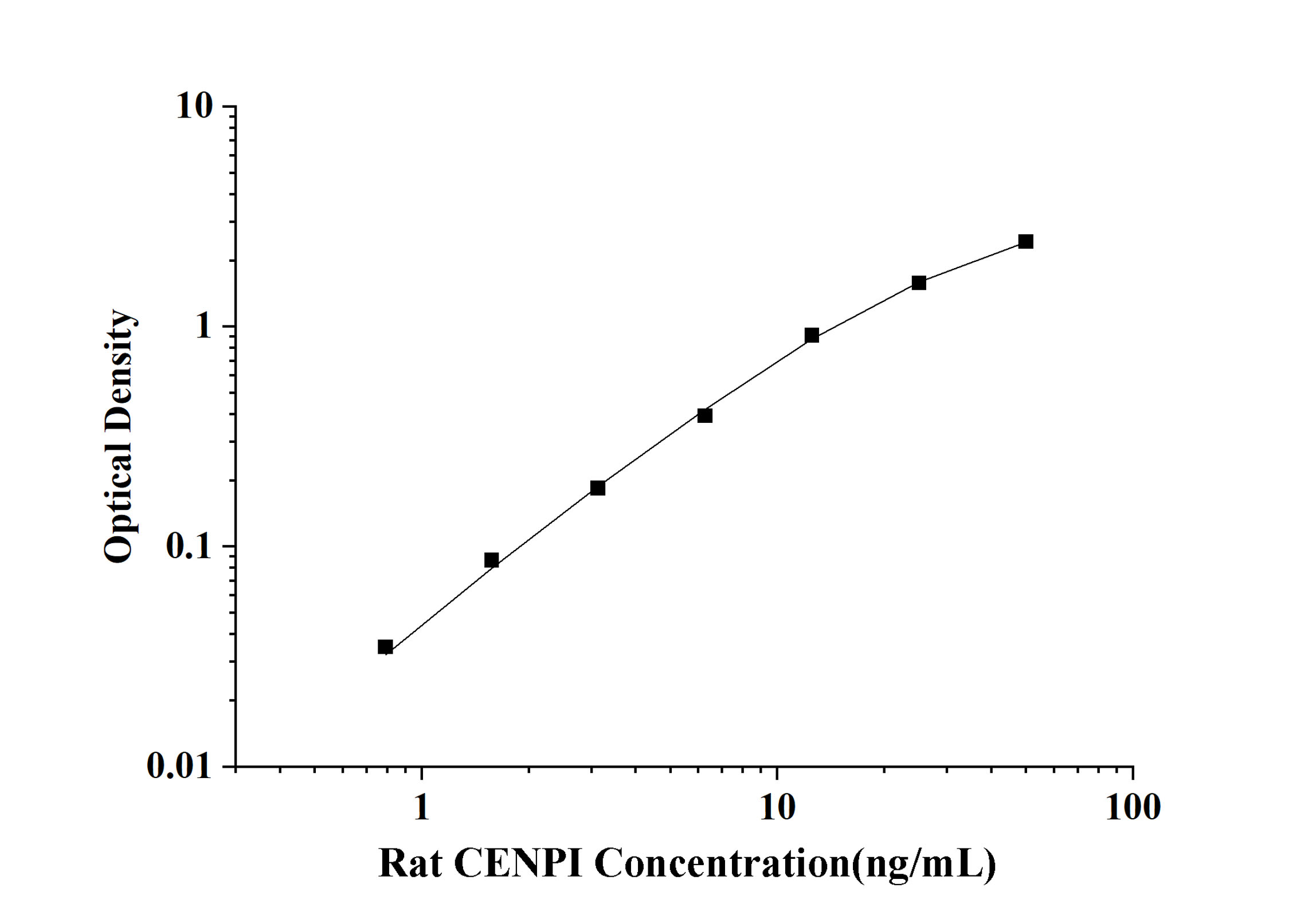 Rat CENPI(Centromere Protein I) ELISA Kit