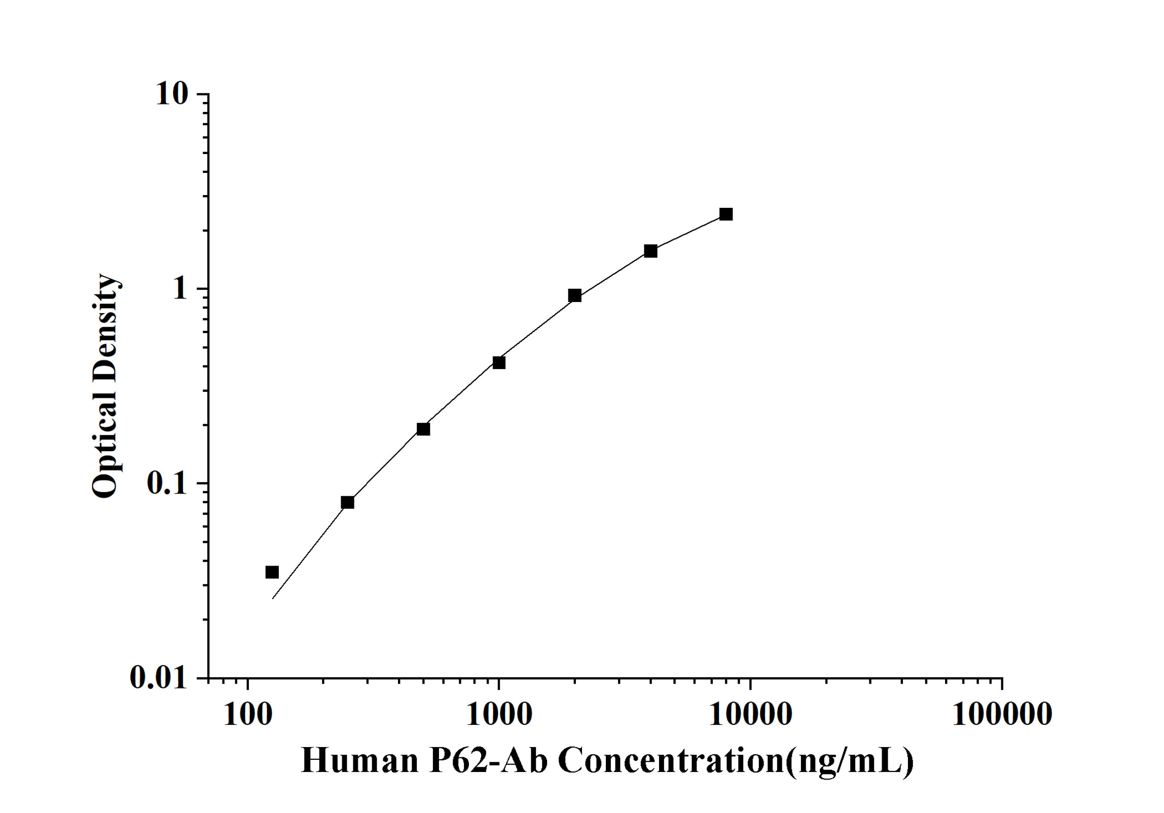 Human P62-Ab(P62 Antibody) ELISA Kit