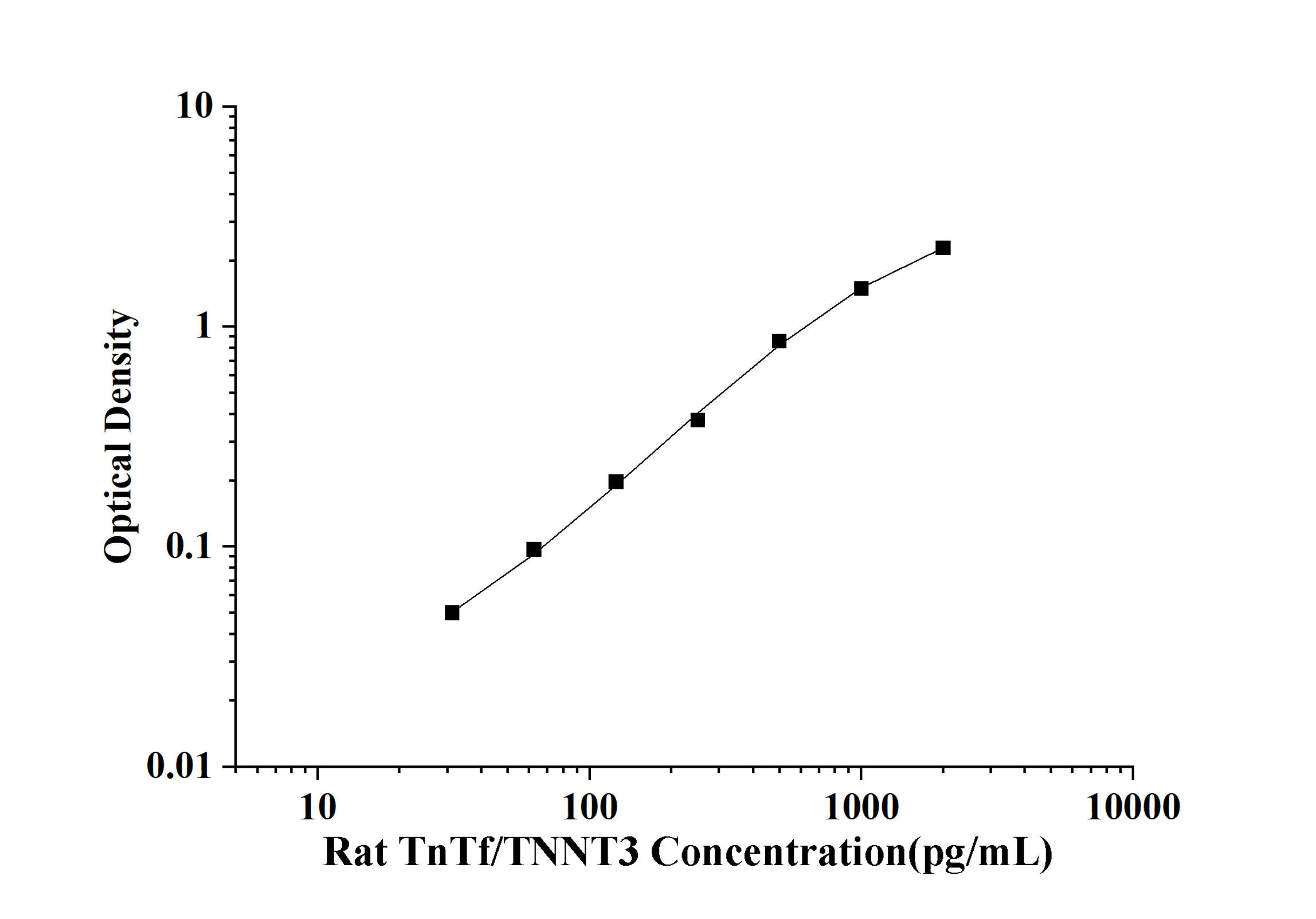 Rat TnTf/TNNT3(Troponin T Type 3, Fast Skeletal) ELISA Kit