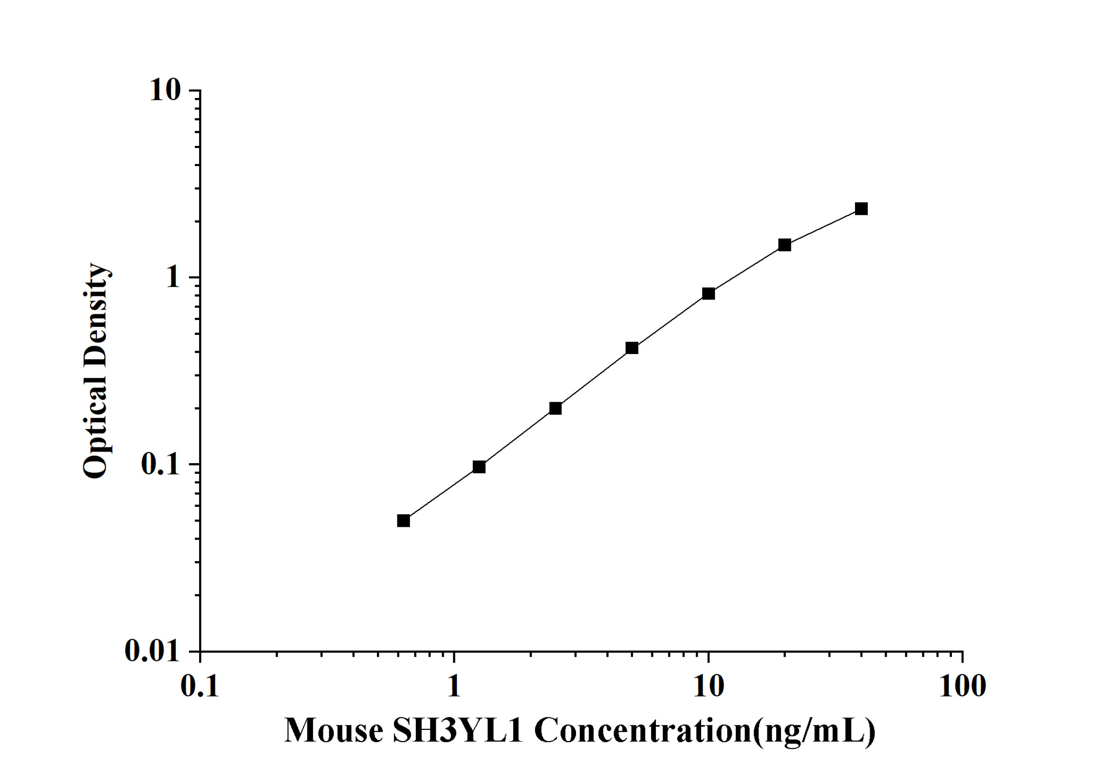Mouse SH3YL1(SH3 domain-containing YSC84-like protein 1) ELISA Kit