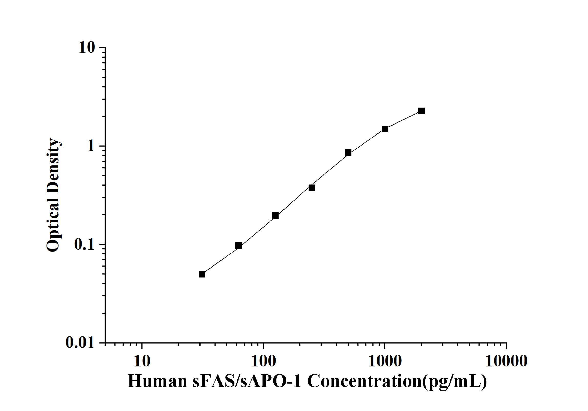 Human sFAS/sAPO-1(Soluble Factor-Related Apoptosis) ELISA Kit