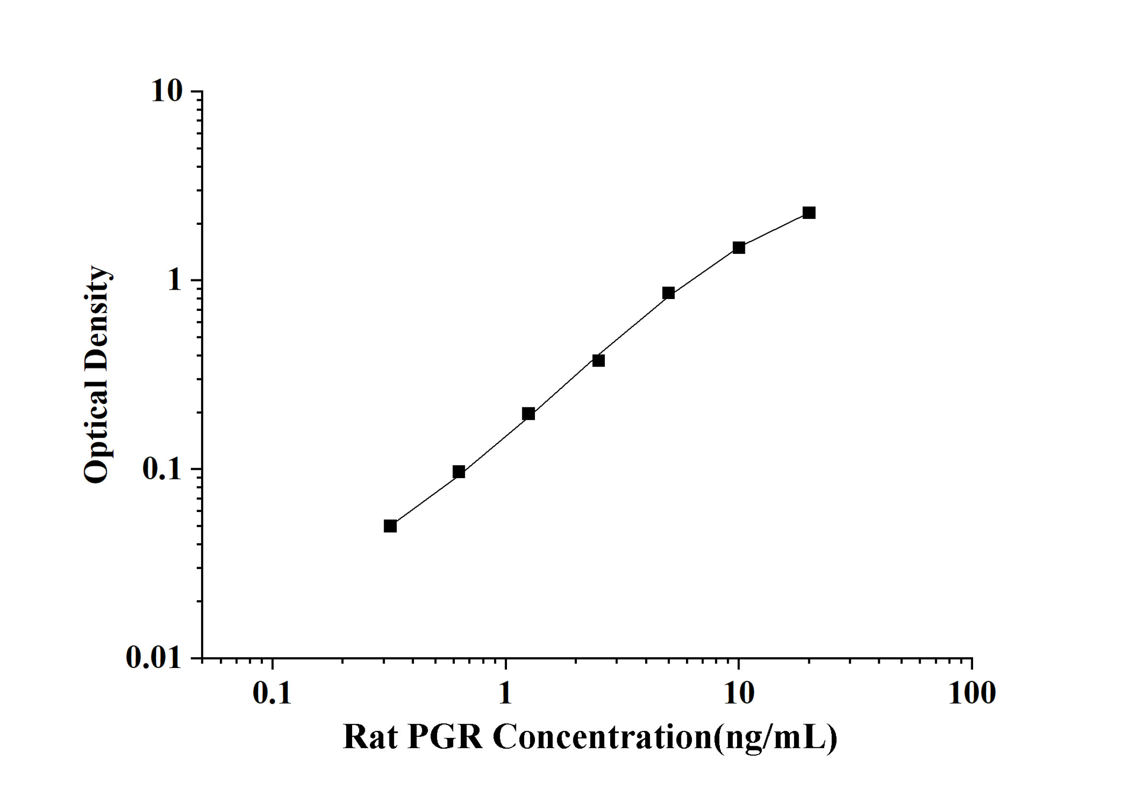 Rat PGR(Progesterone Receptor) ELISA Kit