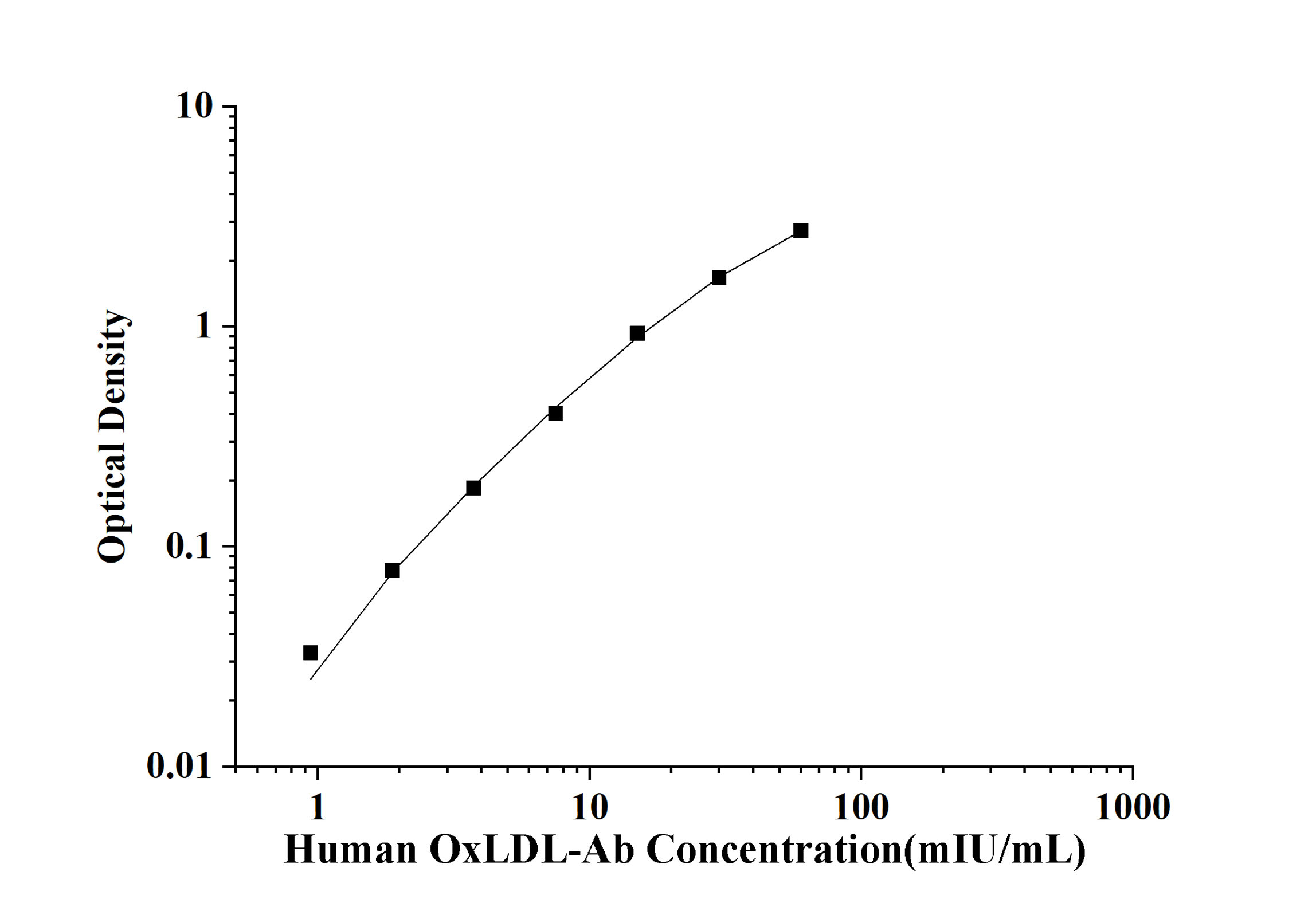 Human OxLDL-Ab(Oxidized Low Density Lipoprotein Antibody) ELISA Kit