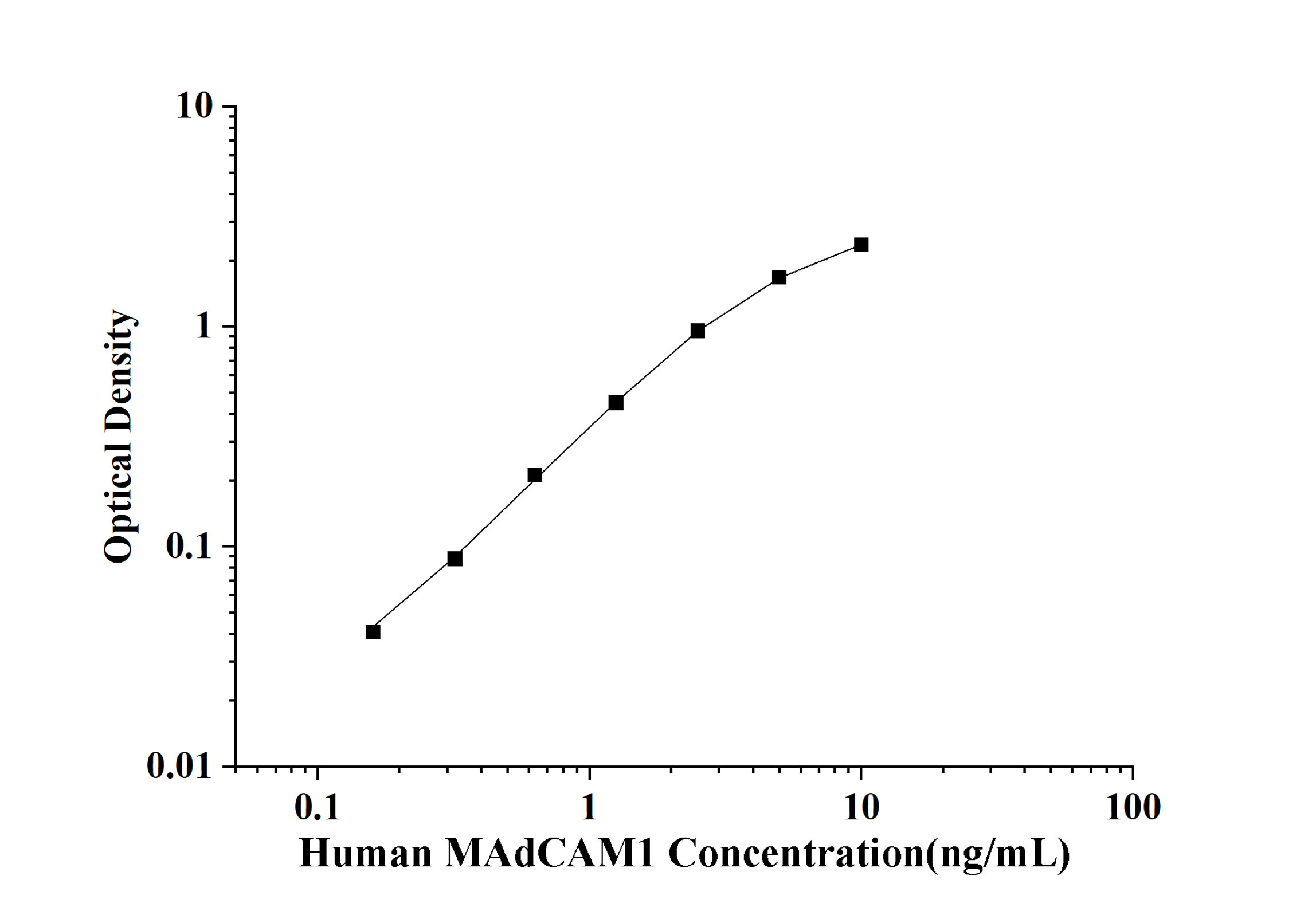 Human MAdCAM1(Mucosal Addressin Cell Adhesion Molecule 1) ELISA Kit
