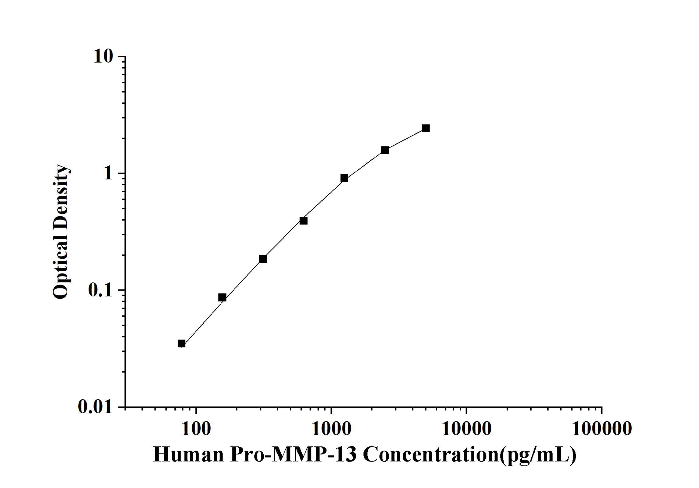 Human Pro-MMP-13(Pro-Matrix Metalloproteinase 13) ELISA Kit