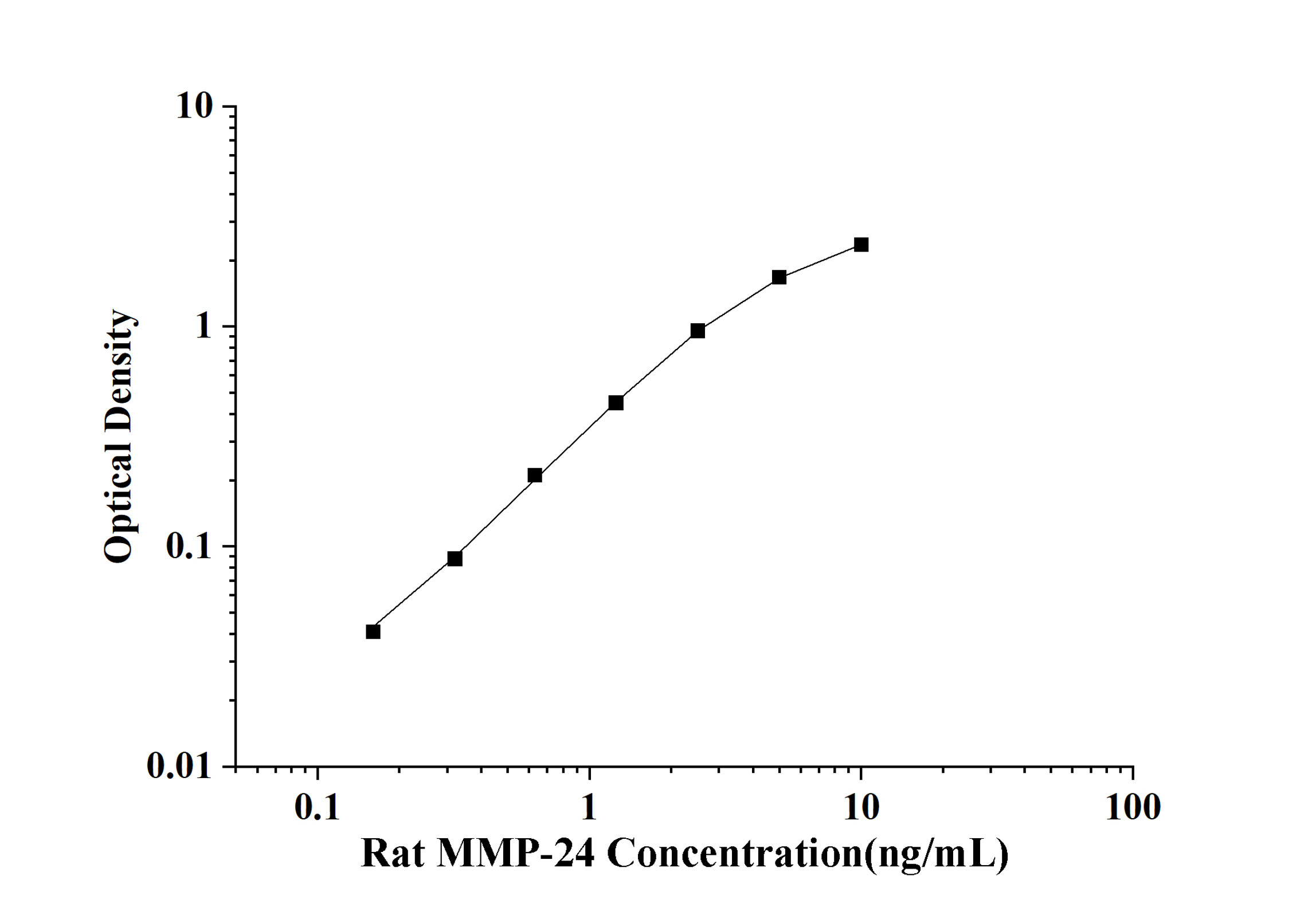 Rat MMP-24(Matrix Metalloproteinase 24) ELISA Kit
