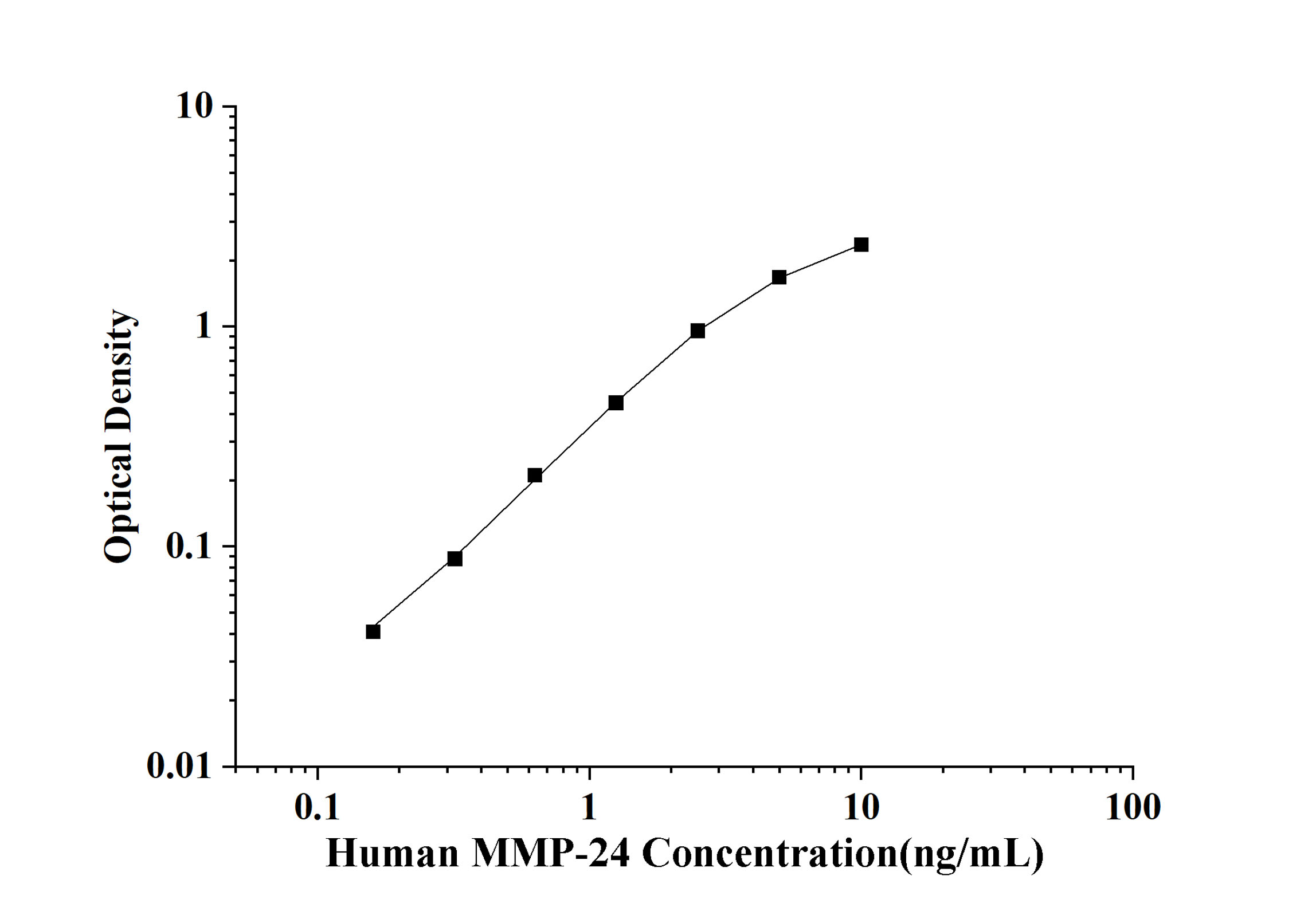 Human MMP-24(Matrix Metalloproteinase 24) ELISA Kit