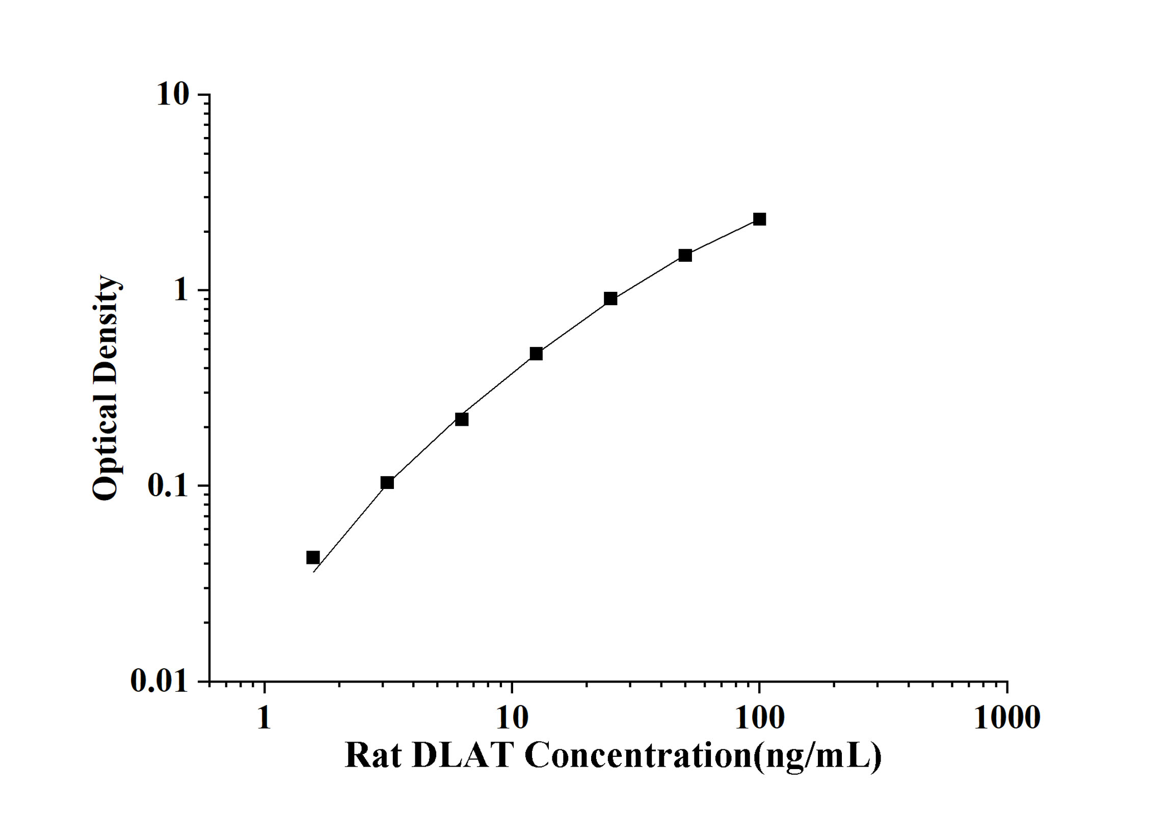 Rat DLAT(Dihydrolipoyl Transacetylase) ELISA Kit