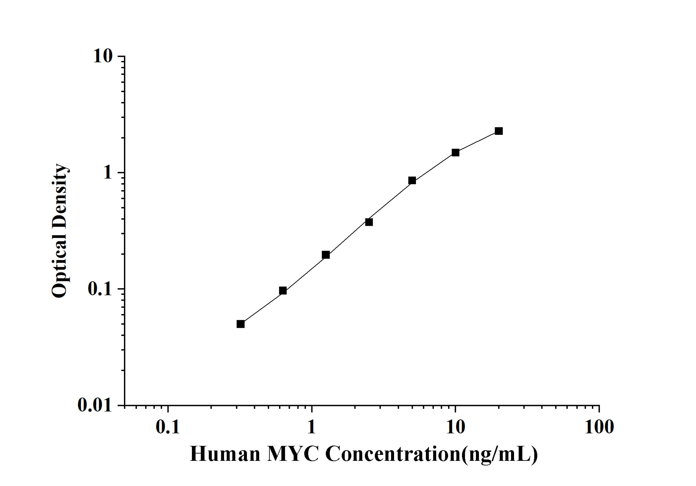Human MYC(Myc proto-oncogene protein) ELISA Kit