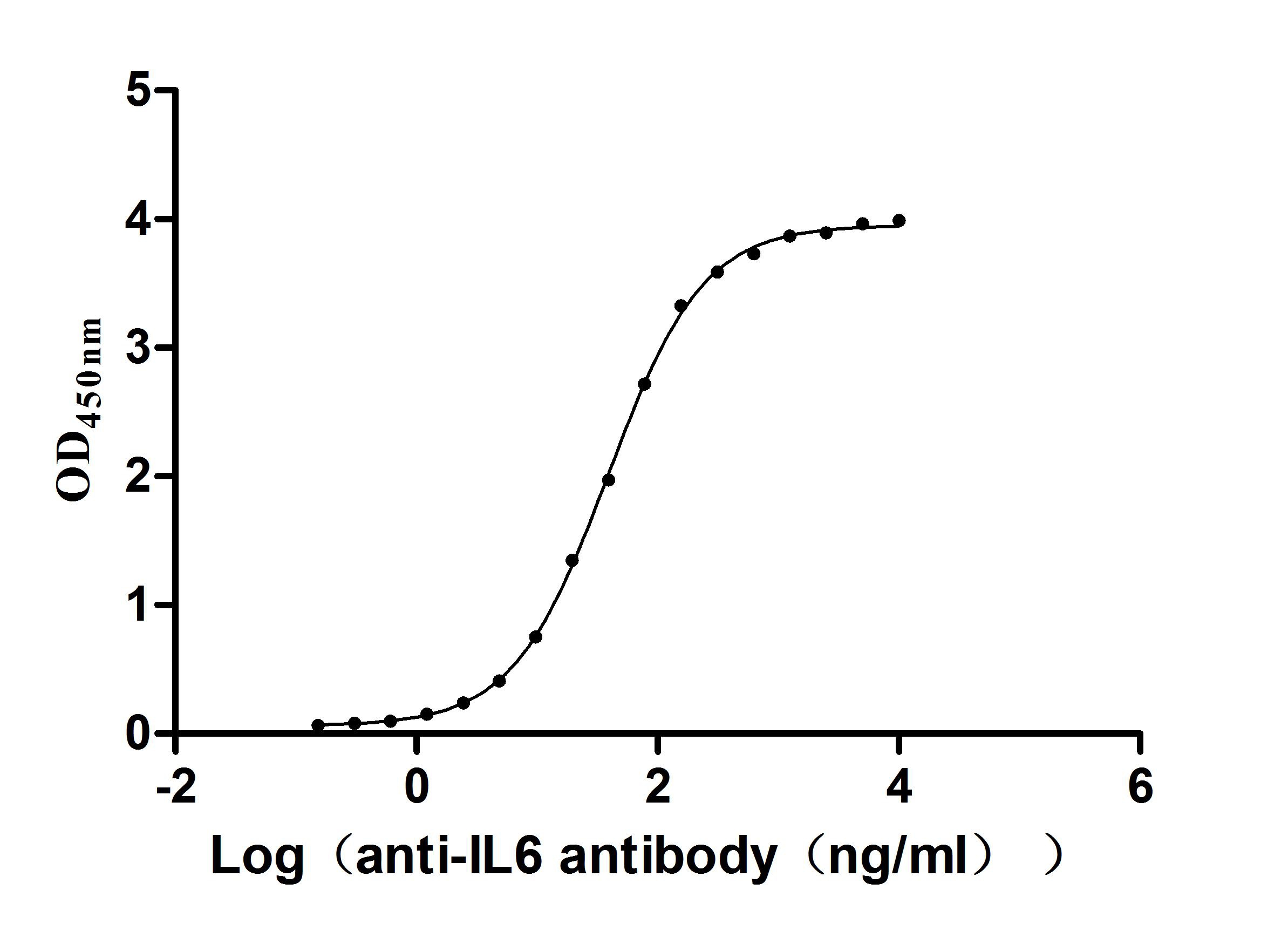 Recombinant Human Interleukin-6(IL6) (Active)