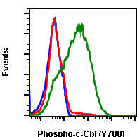 Phospho-c-Cbl (Tyr700) (E1) rabbit mAb SureLight 488 conjugate Antibody