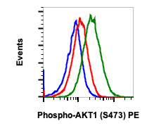Phospho-Akt1 (Ser473) (B9) rabbit mAb PE conjugate Antibody
