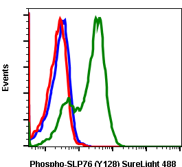 Phospho-SLP-76 (Tyr128) (3F8) rabbit mAb SureLight488 conjugate Antibody