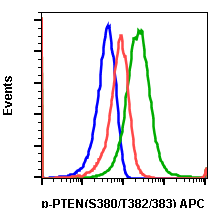 Phospho-PTEN (Ser380/Thr382/383) (E4) rabbit mAb APC conjugate Antibody