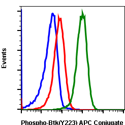 Phospho-Btk (Tyr223) (B4) rabbit mAb APC conjugate Antibody