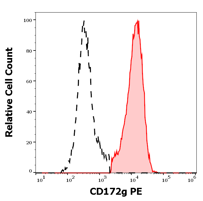 CD172g Antibody (PE)