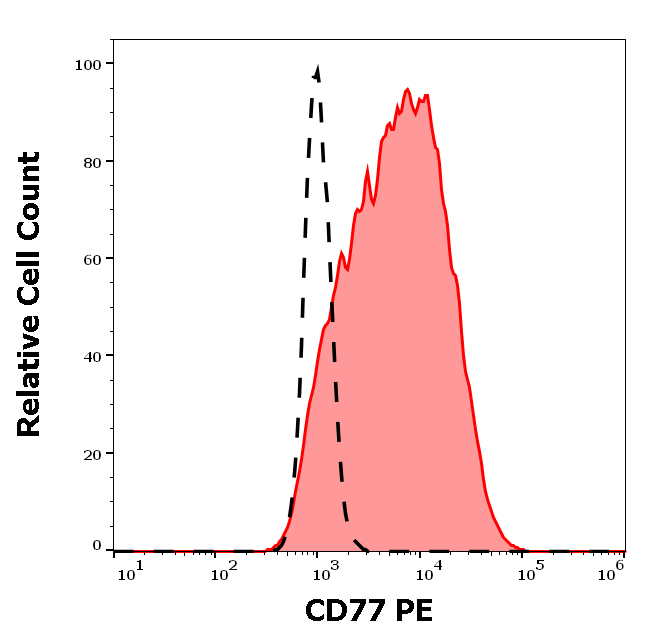 CD77 Antibody (PE)