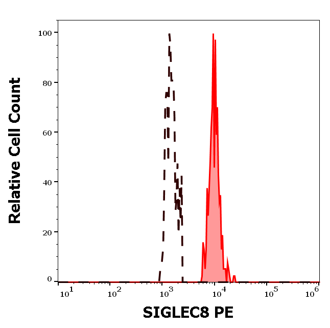 SIGLEC8 Antibody (PE)
