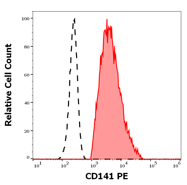 CD141 Antibody (PE)