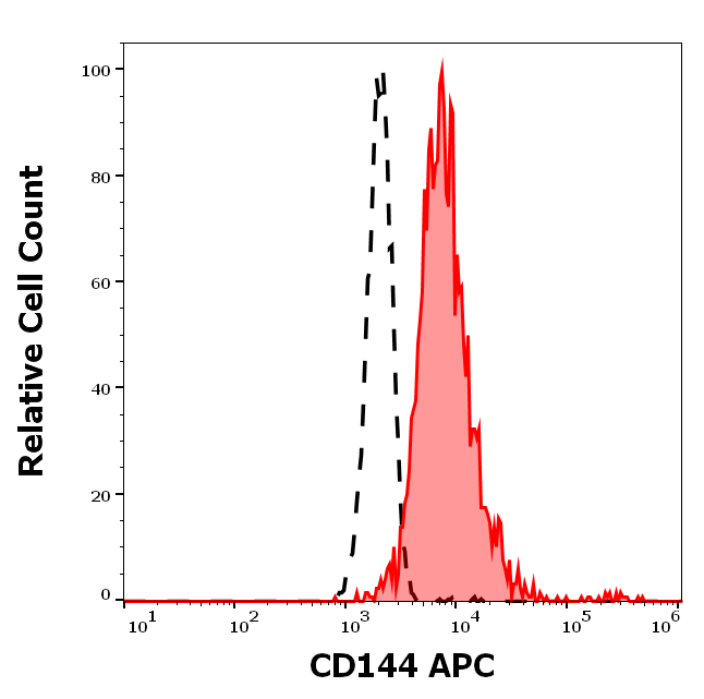 CD141 Antibody (APC)