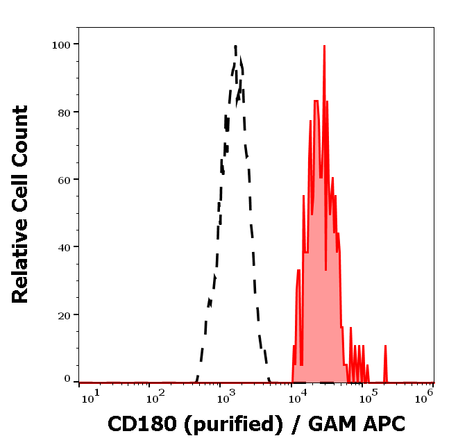 CD180 antibody