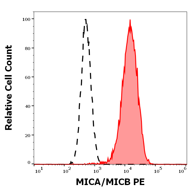 MICA antibody (PE)