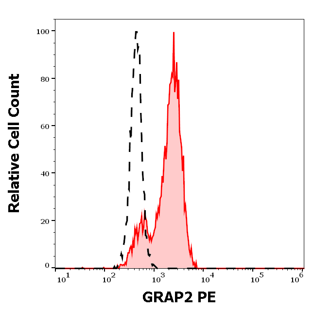 GRAP2 antibody (PE)