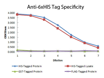 6X His Tag antibody (Biotin)