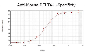 DELTA-1 antibody