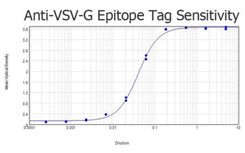 VSV-G Epitope Tag antibody (Biotin)