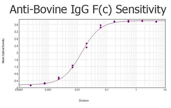 Bovine IgG F(c) antibody