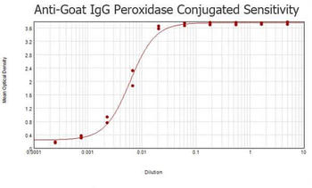 Goat IgG (H&L) antibody (Peroxidase)