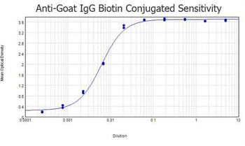 Goat IgG (H&L) antibody (Biotin)